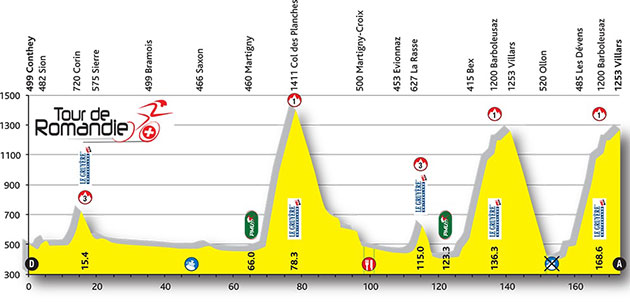 Tour de Romandie stage 4 profile